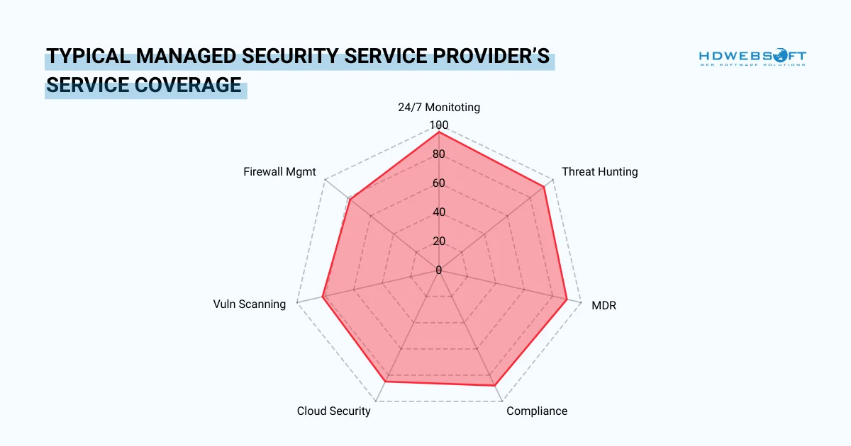 Typical managed security service provider's Service Coverage