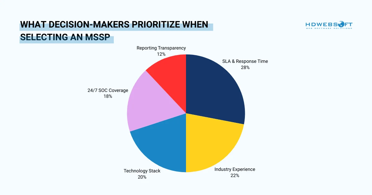 What Decision-Makers Prioritize When Selecting a managed security service provider