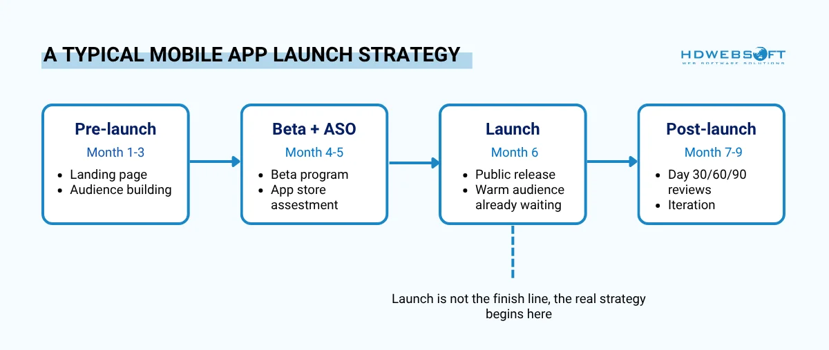 a typical mobile app launch strategy