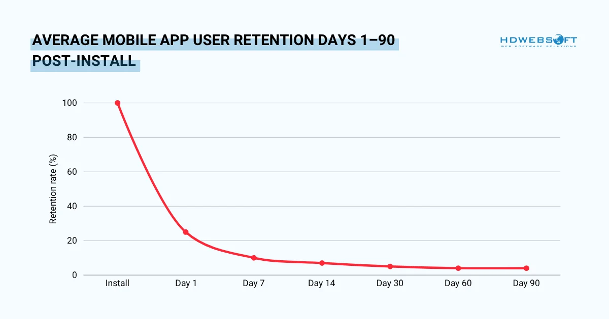 average mobile app user retention: day 1-90 post install