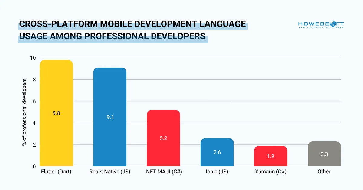 cross-platform mobile development languages: usage among professional developers