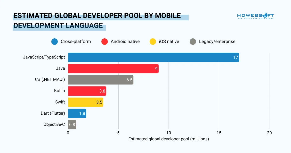 estimated global developer pool by mobile development languages