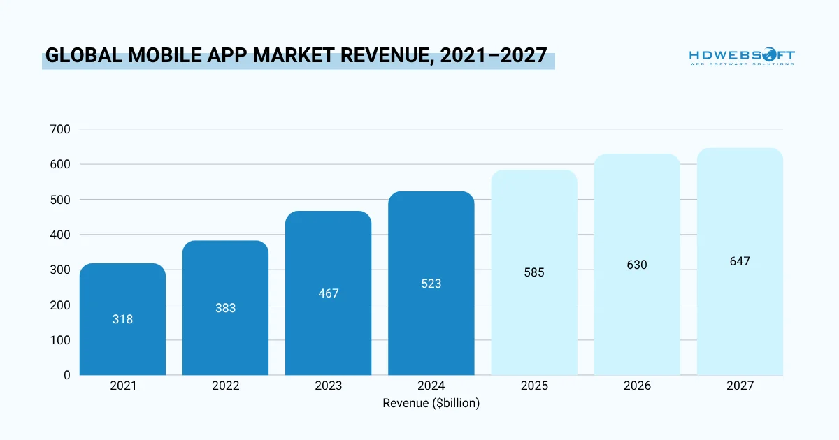 Global mobile app market revenue 2021-2027