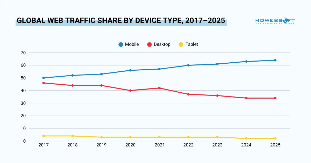 global web traffic share by device type 2017-2025
