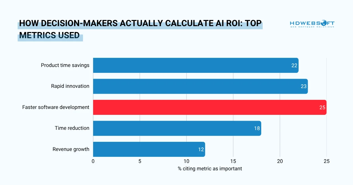 How Decision-Makers Actually Calculate AI ROI: Top Metrics Used