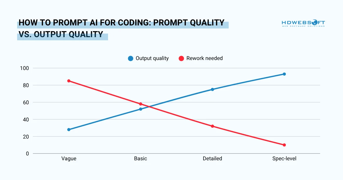 How to Prompt AI for Coding: Prompt Quality vs. Output Quality