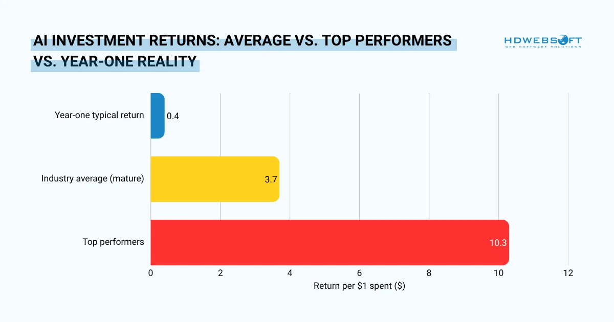 ROI of AI in software development: average vs top performers vs year-one reality