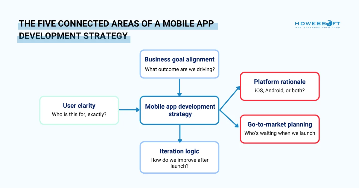 The five connected areas of a mobile app development strategy