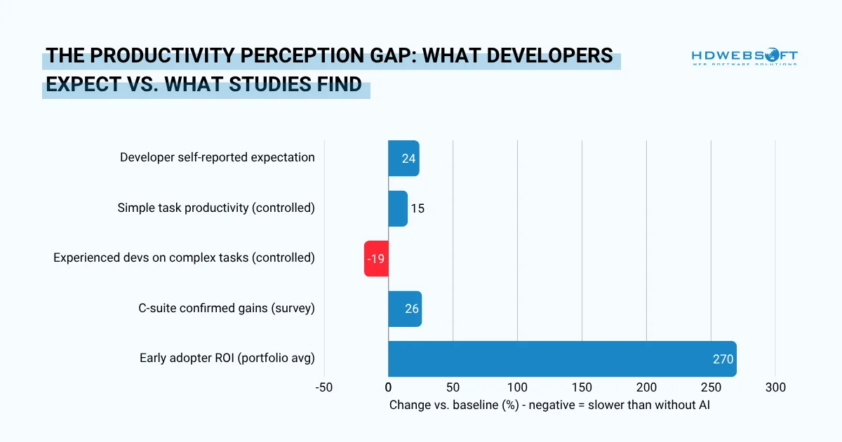 The Productivity Perception Gap: What Developers Expect vs. What Studies Find