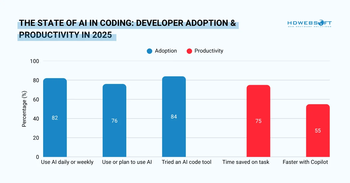The State of AI in Coding: Developer Adoption & Productivity in 2025