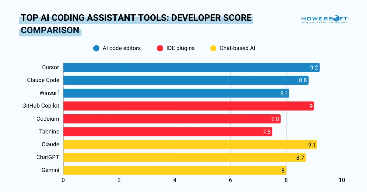 Top AI Coding Assistant Tools: Developer Score Comparison
