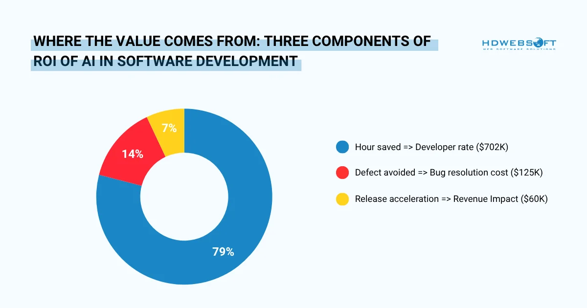 Where the Value Comes From: Three Components of ROI of AI in software development