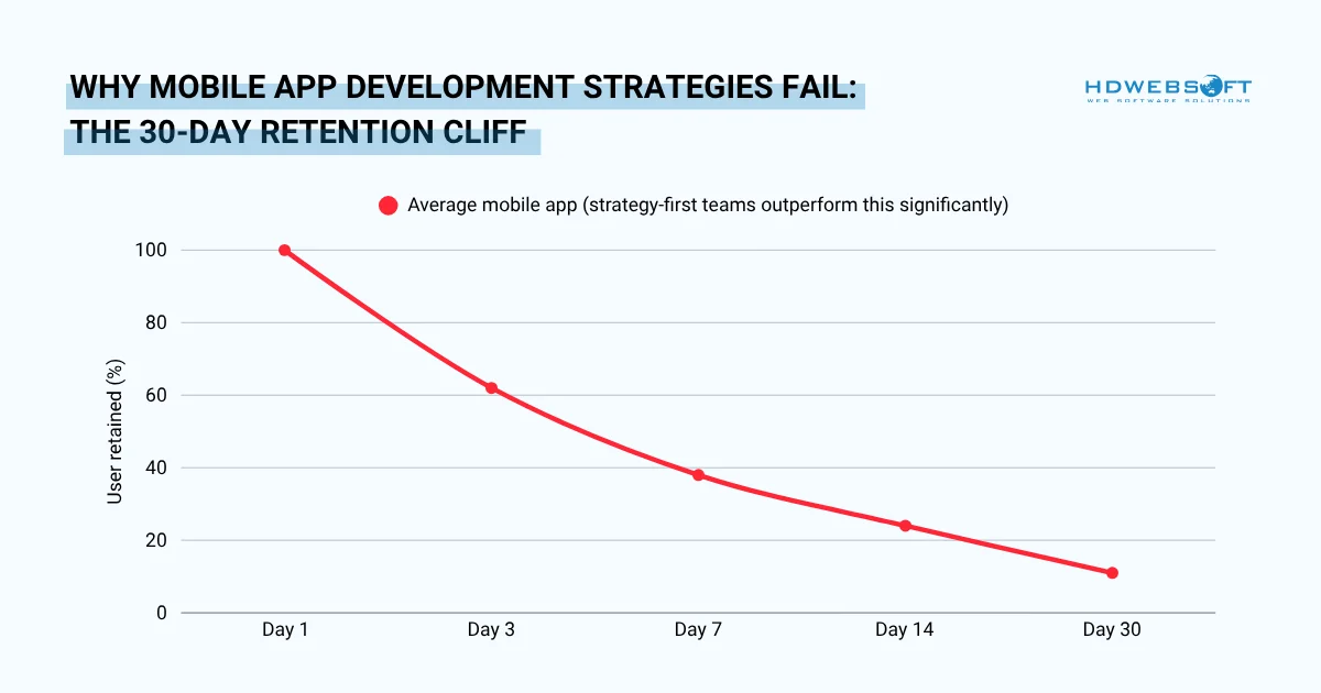 Why mobile app development strategies fail: the 30-day retention cliff