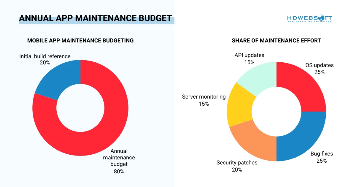 Donut chart showing annual mobile app maintenance cost as 15 to 20 percent of the initial development budget, including OS updates, bug fixes, security patches, server monitoring, and API updates.