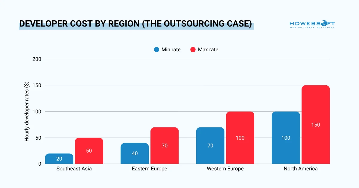 developer cost by region: the outsourcing case