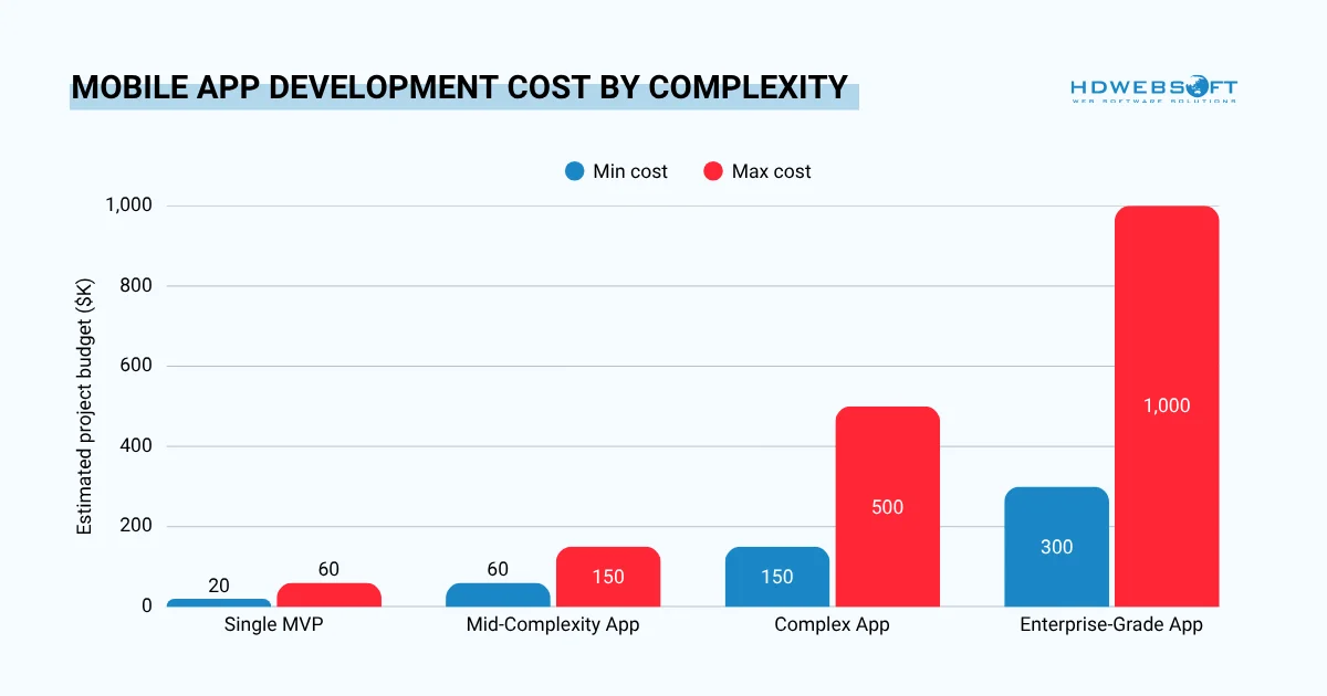 Horizontal range bar chart showing mobile app development cost by complexity, including simple MVP, mid-complexity app, complex app, and enterprise-grade app.