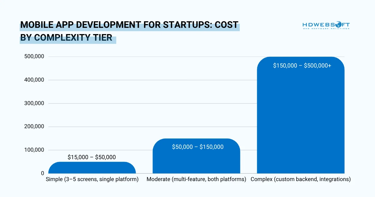 mobile app development for startups: cost by complexity tier