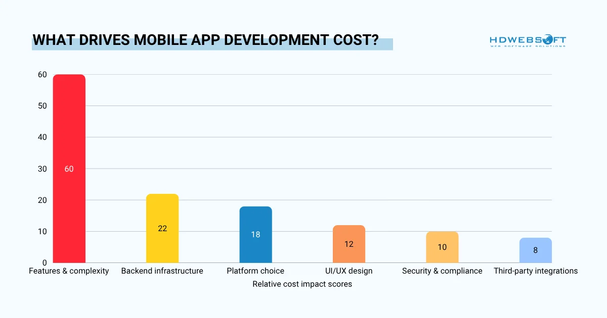 Horizontal bar chart showing the key factors that affect mobile app development cost, with features and complexity as the highest-impact cost driver.