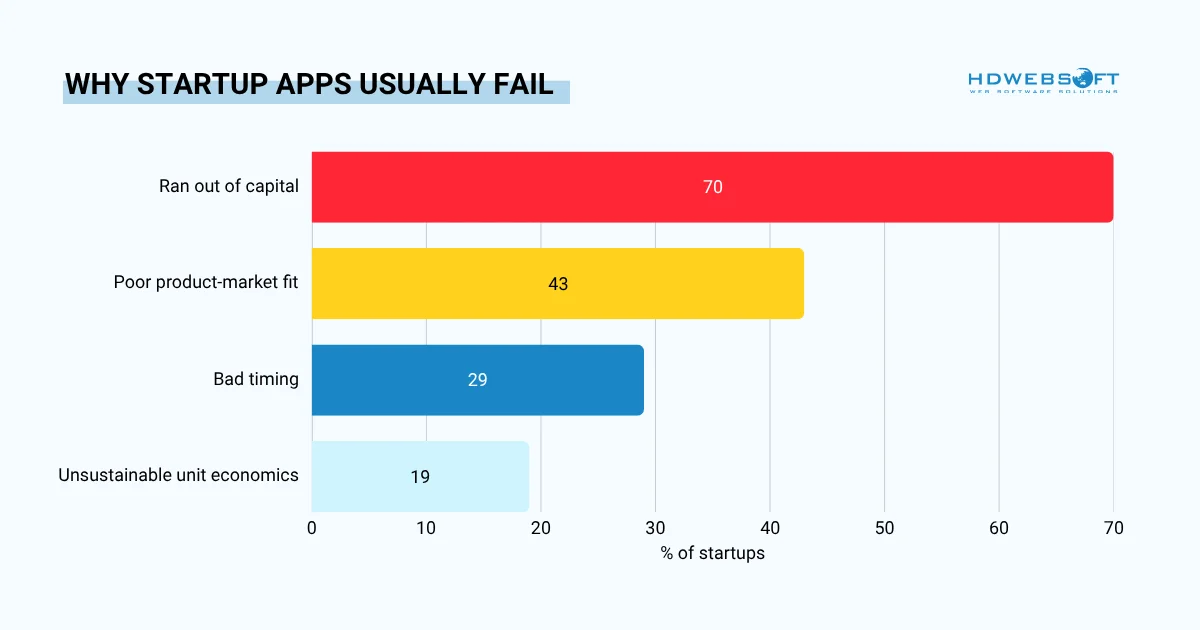 why startup apps usually fail